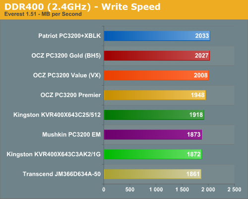 DDR400 (2.4GHz) - Write Speed